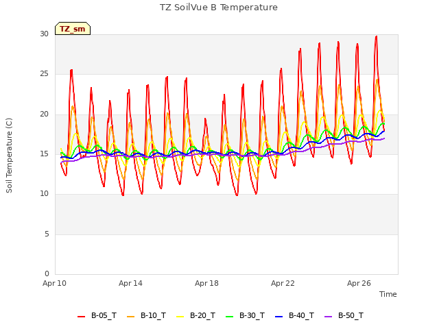 Explore the graph:TZ SoilVue B Temperature in a new window