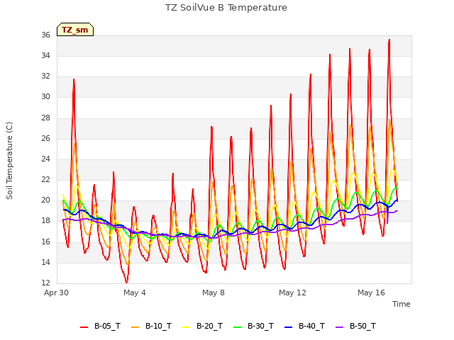 Explore the graph:TZ SoilVue B Temperature in a new window