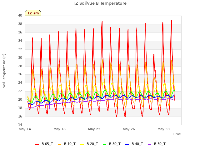 Explore the graph:TZ SoilVue B Temperature in a new window