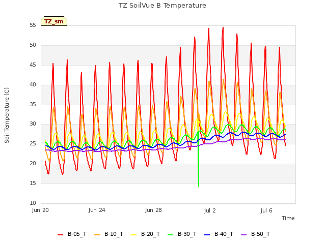 Explore the graph:TZ SoilVue B Temperature in a new window