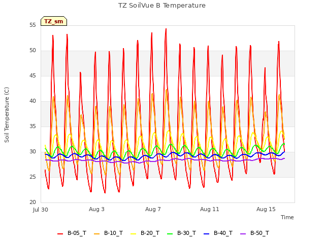 Explore the graph:TZ SoilVue B Temperature in a new window