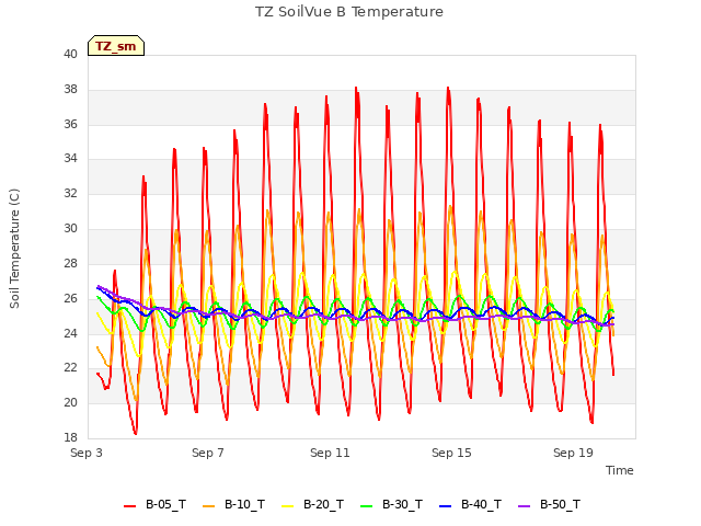 Explore the graph:TZ SoilVue B Temperature in a new window