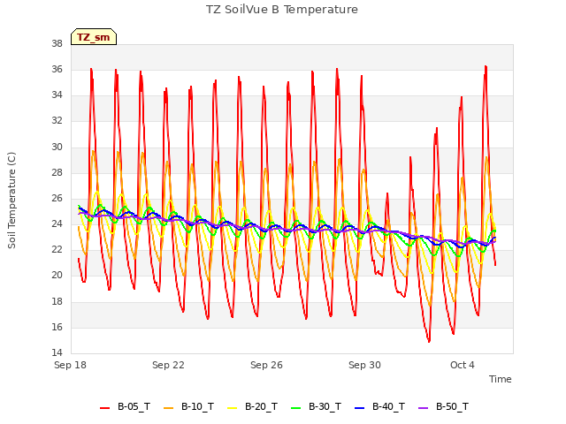 Explore the graph:TZ SoilVue B Temperature in a new window