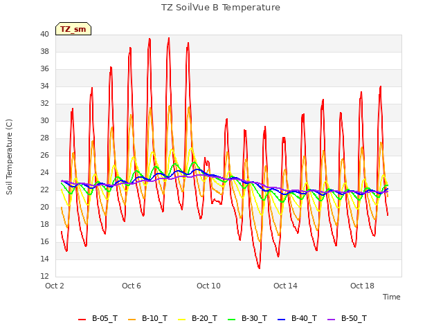 Explore the graph:TZ SoilVue B Temperature in a new window