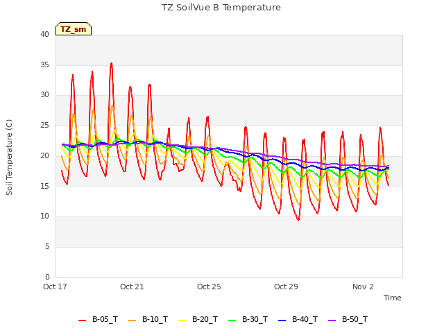 Explore the graph:TZ SoilVue B Temperature in a new window