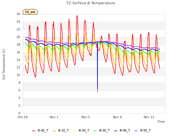 Explore the graph:TZ SoilVue B Temperature in a new window