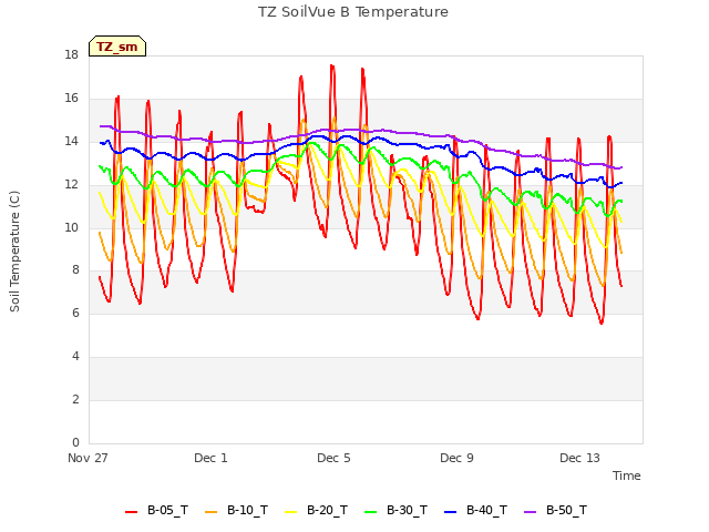 Explore the graph:TZ SoilVue B Temperature in a new window