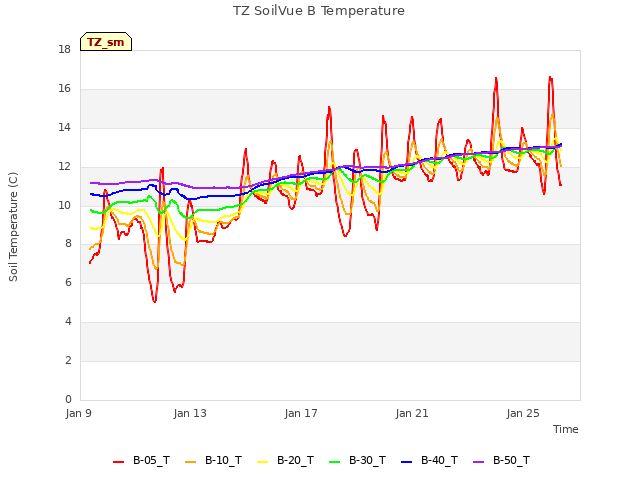 Explore the graph:TZ SoilVue B Temperature in a new window