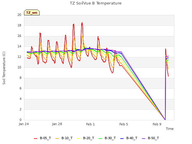 Explore the graph:TZ SoilVue B Temperature in a new window