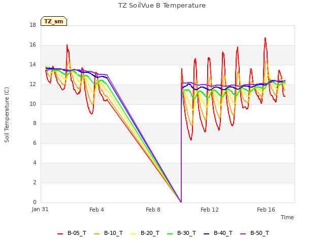 Explore the graph:TZ SoilVue B Temperature in a new window