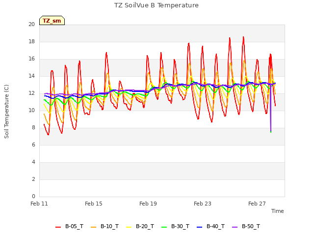 Explore the graph:TZ SoilVue B Temperature in a new window