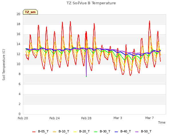 Explore the graph:TZ SoilVue B Temperature in a new window