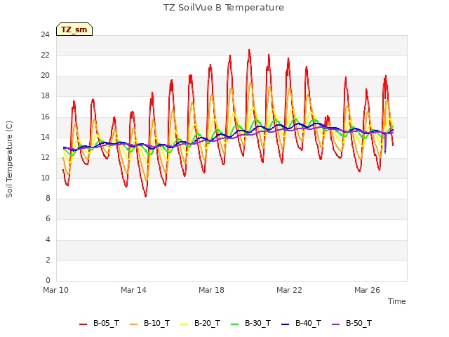 Explore the graph:TZ SoilVue B Temperature in a new window