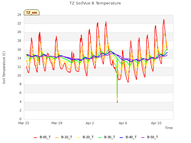 Explore the graph:TZ SoilVue B Temperature in a new window