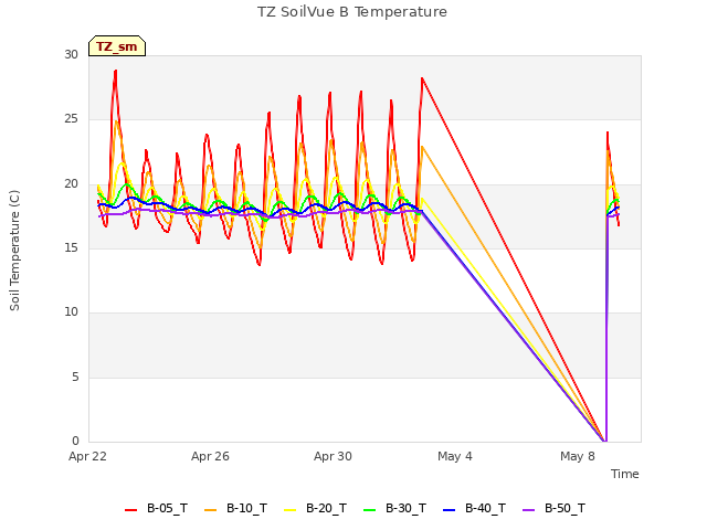 Explore the graph:TZ SoilVue B Temperature in a new window