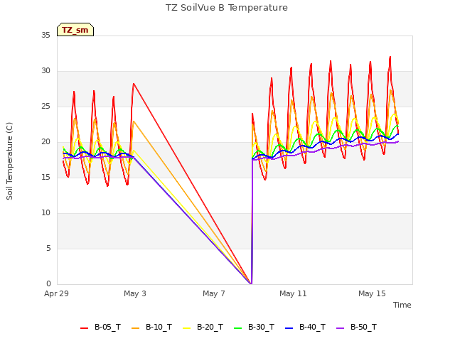 Explore the graph:TZ SoilVue B Temperature in a new window