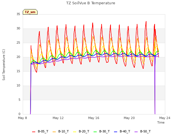 Explore the graph:TZ SoilVue B Temperature in a new window