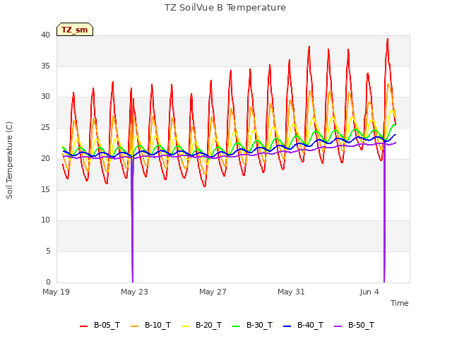 Explore the graph:TZ SoilVue B Temperature in a new window