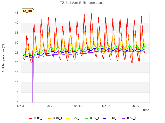 Explore the graph:TZ SoilVue B Temperature in a new window