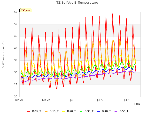 Explore the graph:TZ SoilVue B Temperature in a new window