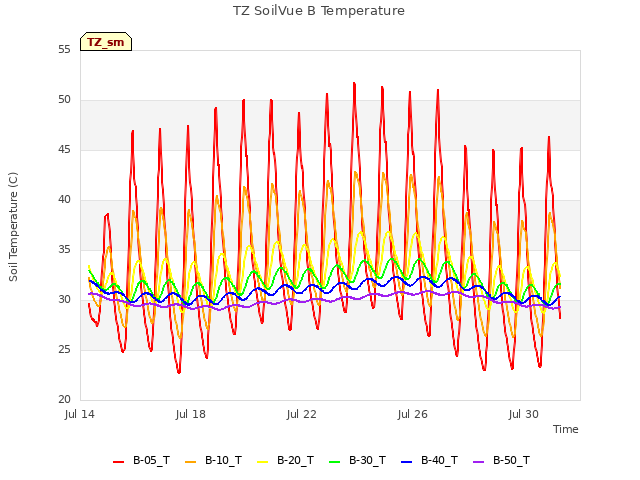 Explore the graph:TZ SoilVue B Temperature in a new window
