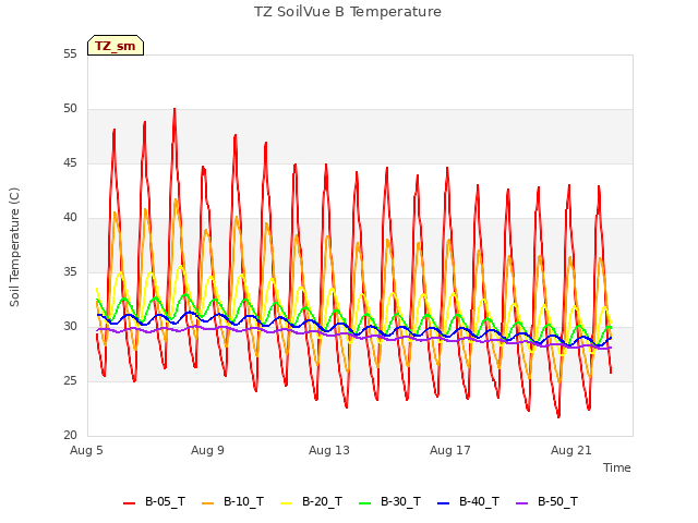 Explore the graph:TZ SoilVue B Temperature in a new window