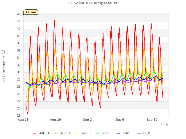 Explore the graph:TZ SoilVue B Temperature in a new window