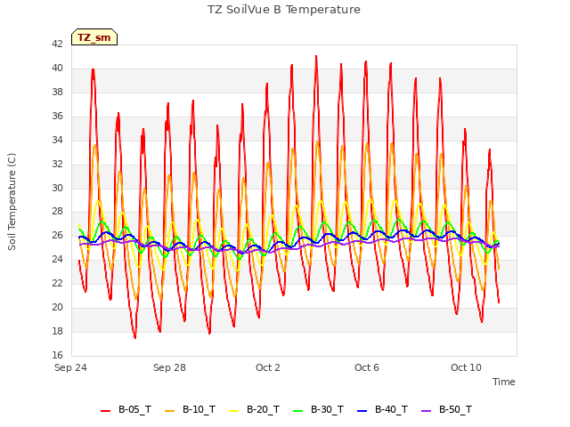 Explore the graph:TZ SoilVue B Temperature in a new window