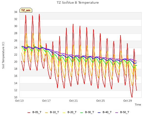 Explore the graph:TZ SoilVue B Temperature in a new window