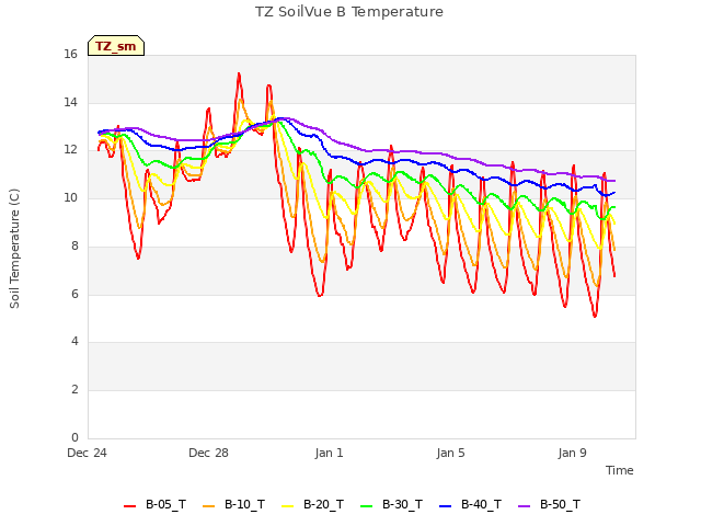 Explore the graph:TZ SoilVue B Temperature in a new window