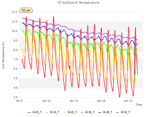 Explore the graph:TZ SoilVue B Temperature in a new window