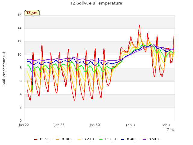 Explore the graph:TZ SoilVue B Temperature in a new window