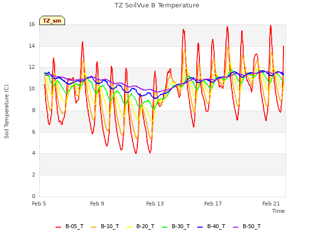 Explore the graph:TZ SoilVue B Temperature in a new window