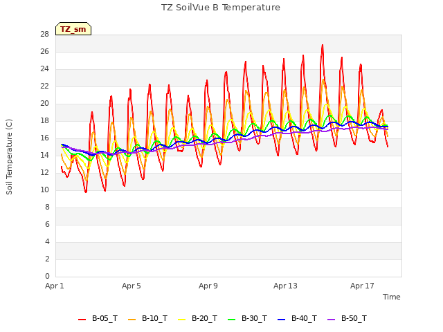 Explore the graph:TZ SoilVue B Temperature in a new window