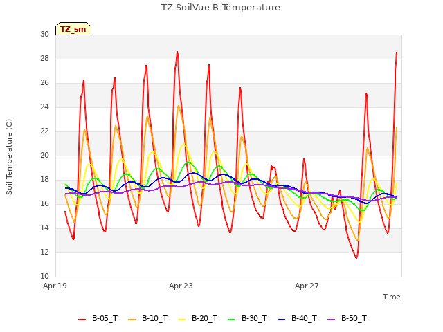 Explore the graph:TZ SoilVue B Temperature in a new window