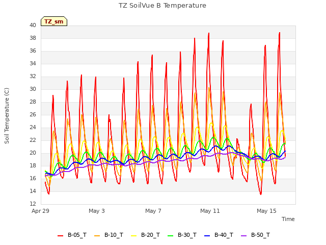 Explore the graph:TZ SoilVue B Temperature in a new window