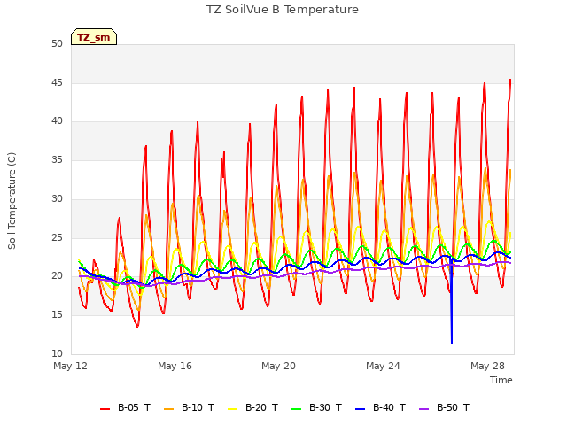 Explore the graph:TZ SoilVue B Temperature in a new window