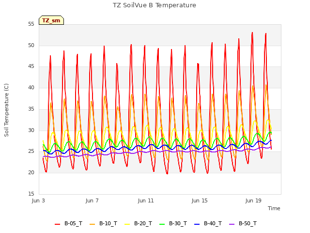 Explore the graph:TZ SoilVue B Temperature in a new window