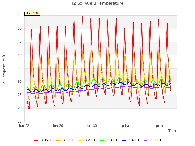 Explore the graph:TZ SoilVue B Temperature in a new window