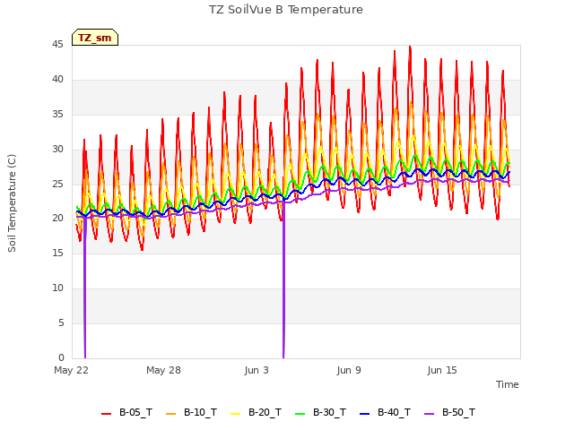 Graph showing TZ SoilVue B Temperature