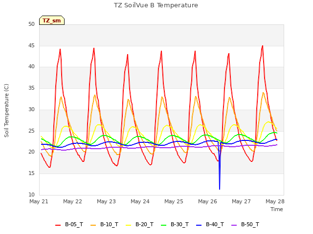 Graph showing TZ SoilVue B Temperature