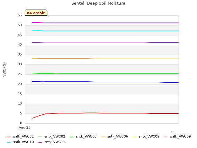 plot of Sentek Deep Soil Moisture