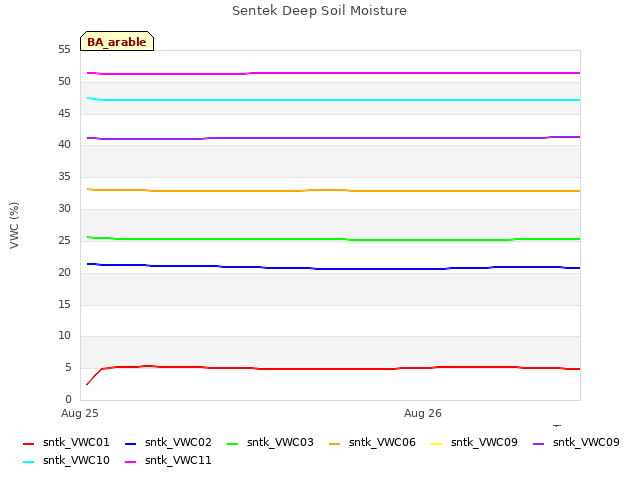 plot of Sentek Deep Soil Moisture