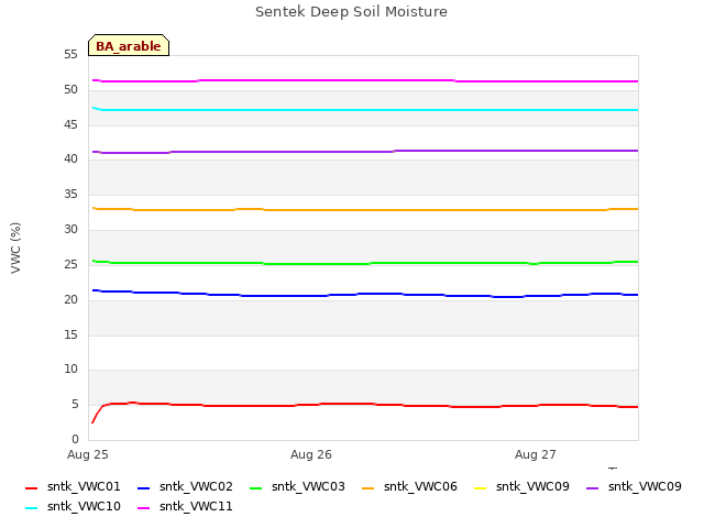 plot of Sentek Deep Soil Moisture