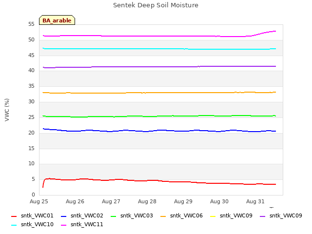 plot of Sentek Deep Soil Moisture