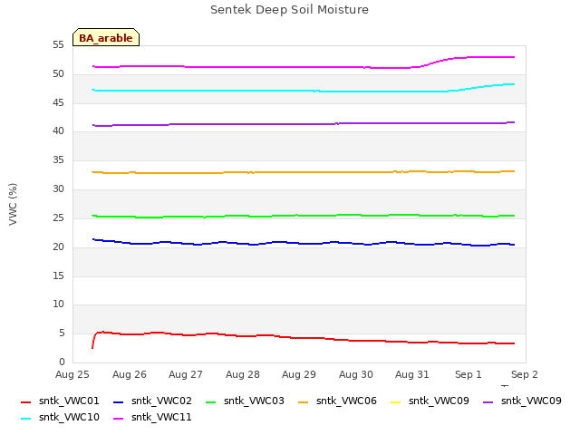 plot of Sentek Deep Soil Moisture