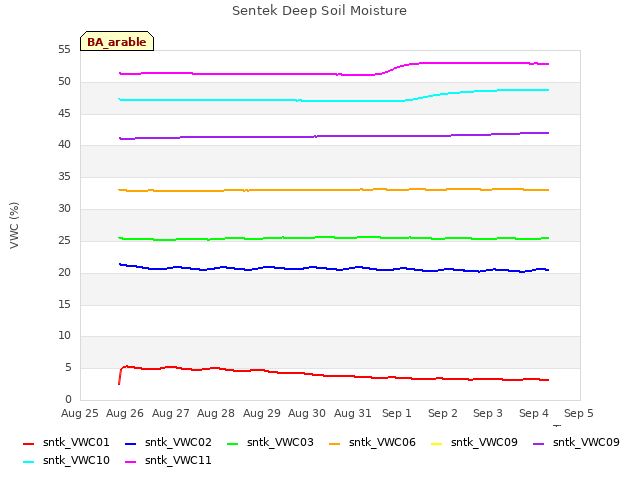 plot of Sentek Deep Soil Moisture