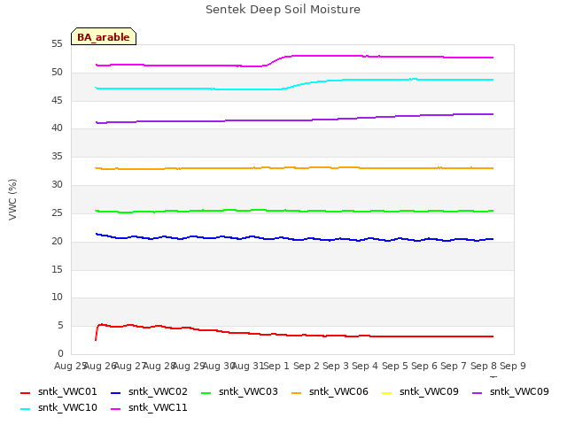 plot of Sentek Deep Soil Moisture