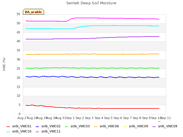 plot of Sentek Deep Soil Moisture