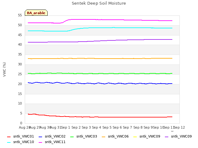 plot of Sentek Deep Soil Moisture